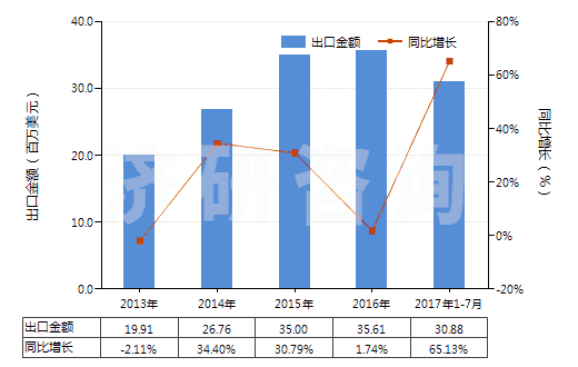 2013-2017年7月中國石英(天然砂除外)(HS25061000)出口總額及增速統(tǒng)計